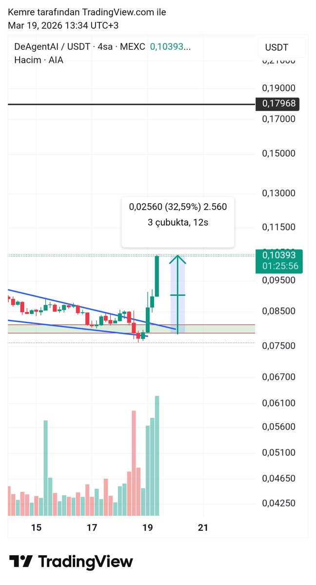 CryptoEmree_'s tweet image. $aia #aia top gainer ✅️