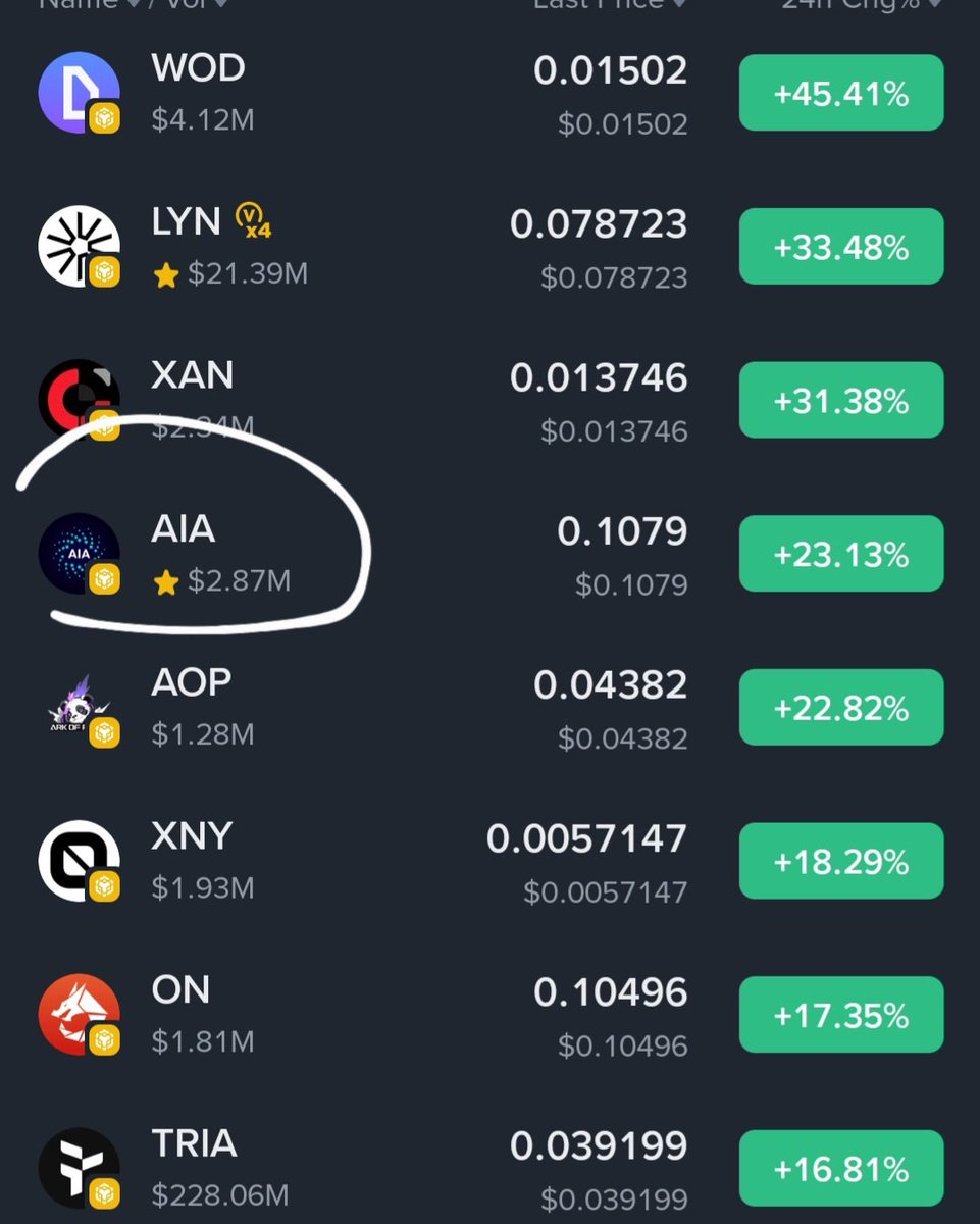 CryptoEmree_'s tweet image. $aia #aia top gainer ✅️