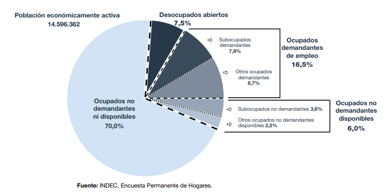 JuanStrasnoy's tweet photo. Hay una descomposición del mercado laboral. Además de 7,5% de desocupados, hay 11,3% de subocupados y 11,2% de ocupados plenos que buscan activamente otro trabajo o están disponibles para trabajar más porque no les alcanza. 3 de cada 10 personas económicamente activas. https://t.co/zDhbAKXXA7