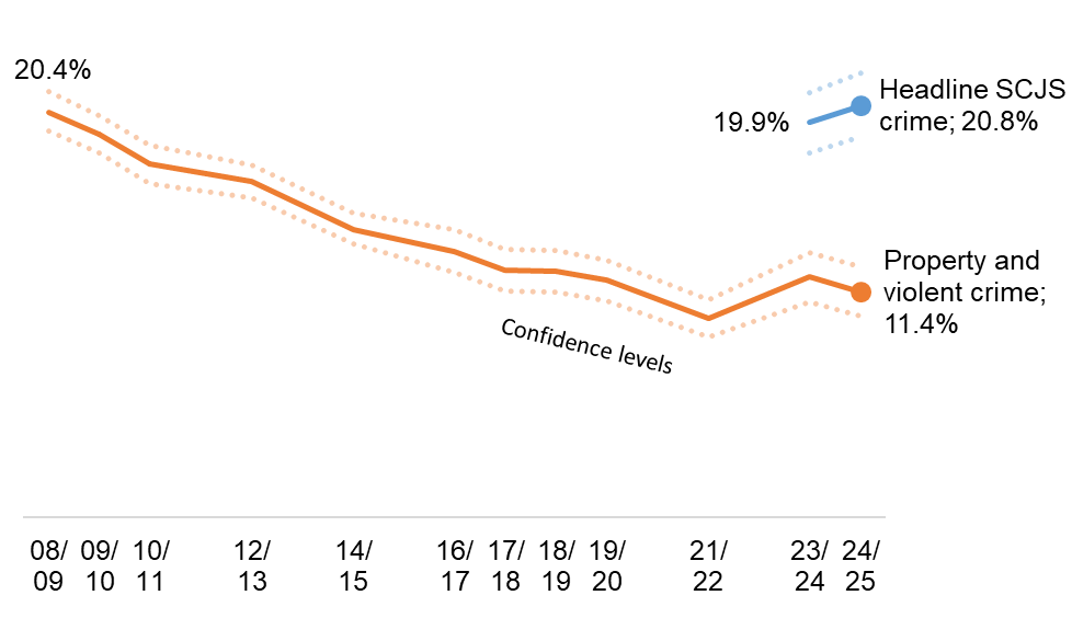What can the #SCJS tell us about #crimeinscotland? In 2024/25, 11.4% of adults experienced at least one property or violent crime. See the report at: shorturl.at/8UL34