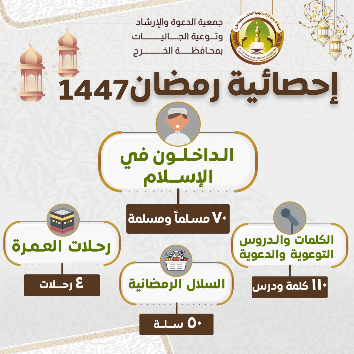 ✍️ منجزات الشهر الفضيل ..
#رمضان_١٤٤٧
#العشر_الأواخر
#الخرج_اليوم