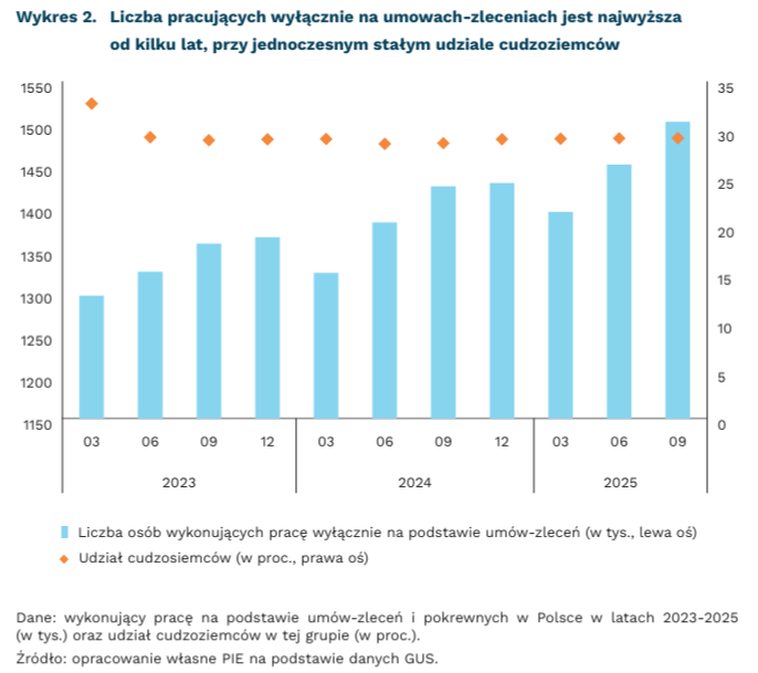 Polski Instytut Ekonomiczny tweet media