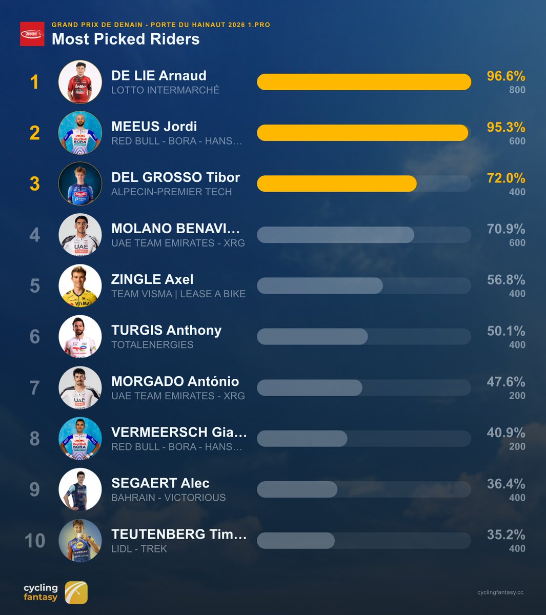 AppCycling's tweet image. GP de Denain most-picked, De Lie tops at 96.6% with Meeus close on 95.3%. Del Grosso and Molano complete the favourites. Sprint showdown expected.

#GPdeDenain #Denain #Classics #Sprint #CyclingFantasy #ProCycling #FantasyCycling