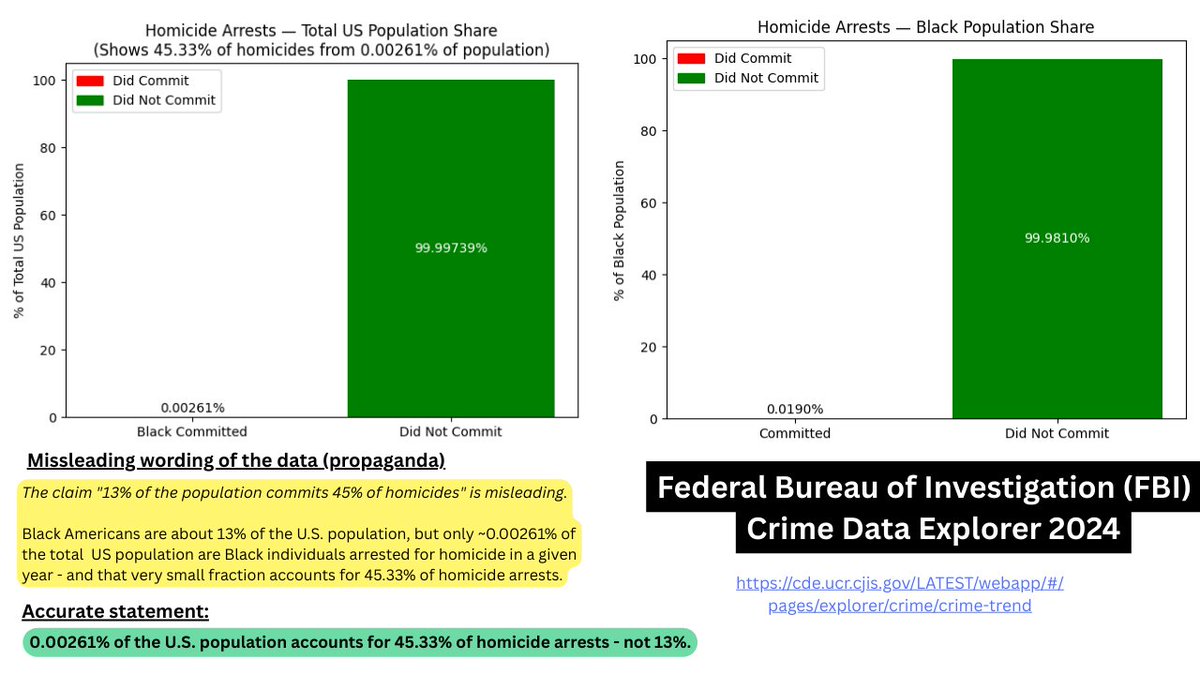 <a href="/eric_showa50294/">Eric Showalter</a> <a href="/TheOnlyALC/">ALC Goyimus Maximus</a> <a href="/GarbageHuman24/">Garbage Human</a> No, you are suppose to actually focus on the criminals and stop demonizing the 99% of black individuals who are not running around killing people....

If 0.01% of the black population are commiting 50% of the homicides annually, how about maybe focusing on that 0.01% instead of