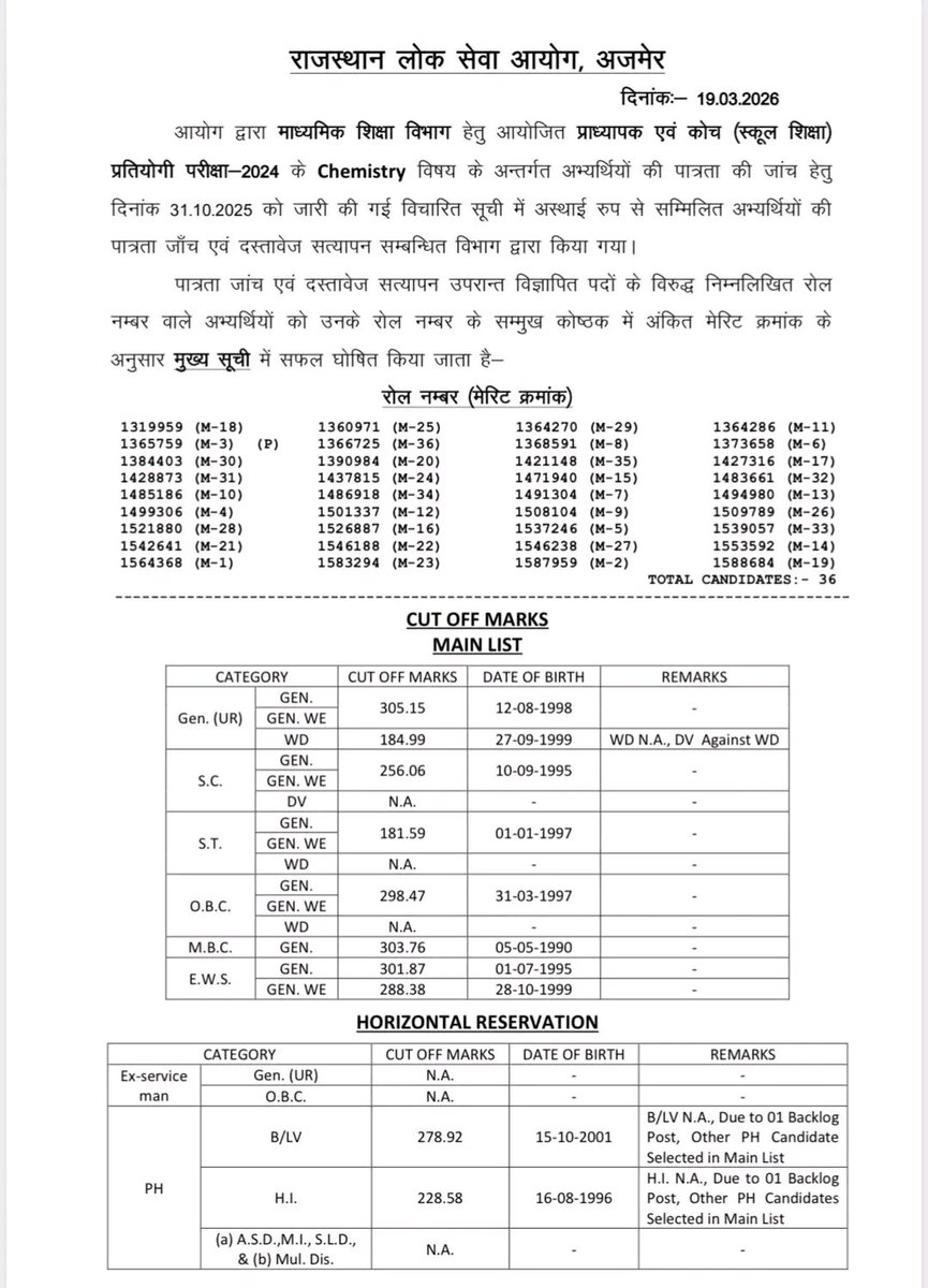 Thanaramprajpat's tweet image. RPSC 1st Grade शिक्षक भर्ती 2024  Chemistry विषय का फाइनल रिजल्ट ओर कट ऑफ जारी
#rpscexams #1stgrade #chemistry #cuttof #keshavsinoliya #followers #share #likes