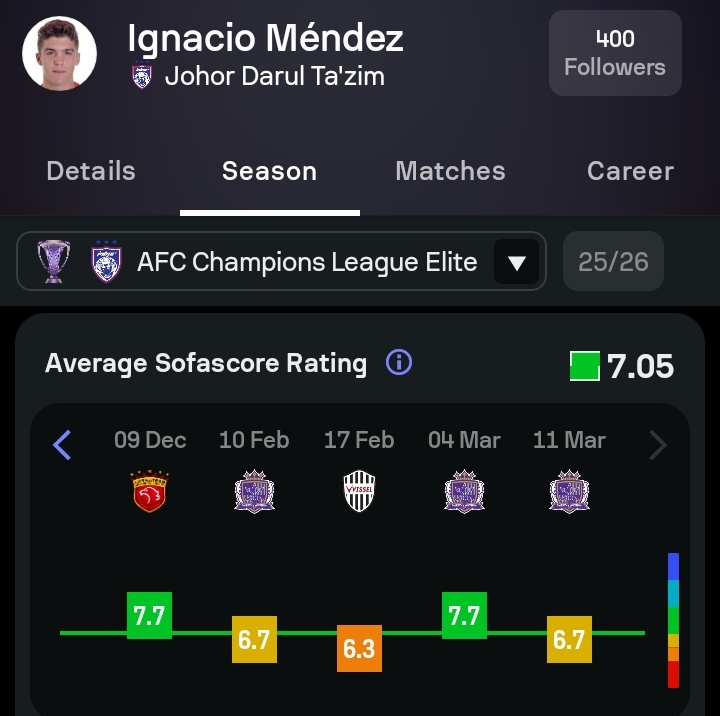 Why tak panggil Mendez?
Player Paling Mahal Kat Malaysia ✅

7.00+ average Rating dekat Champions League ✅

Regular Starter untuk team yang main Quarter Finals Champions League ✅

Midfielder dengan highest average rating dekat Super League ✅