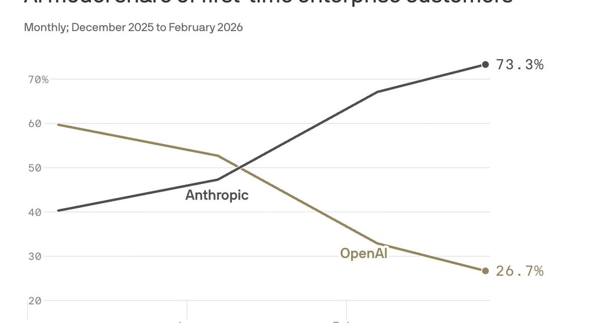 ankitdotgg's tweet photo. Claude destroying Openai xD

Quantity<<<<<<<Quality. People will pay if they see the value. https://t.co/t19CKFz98v