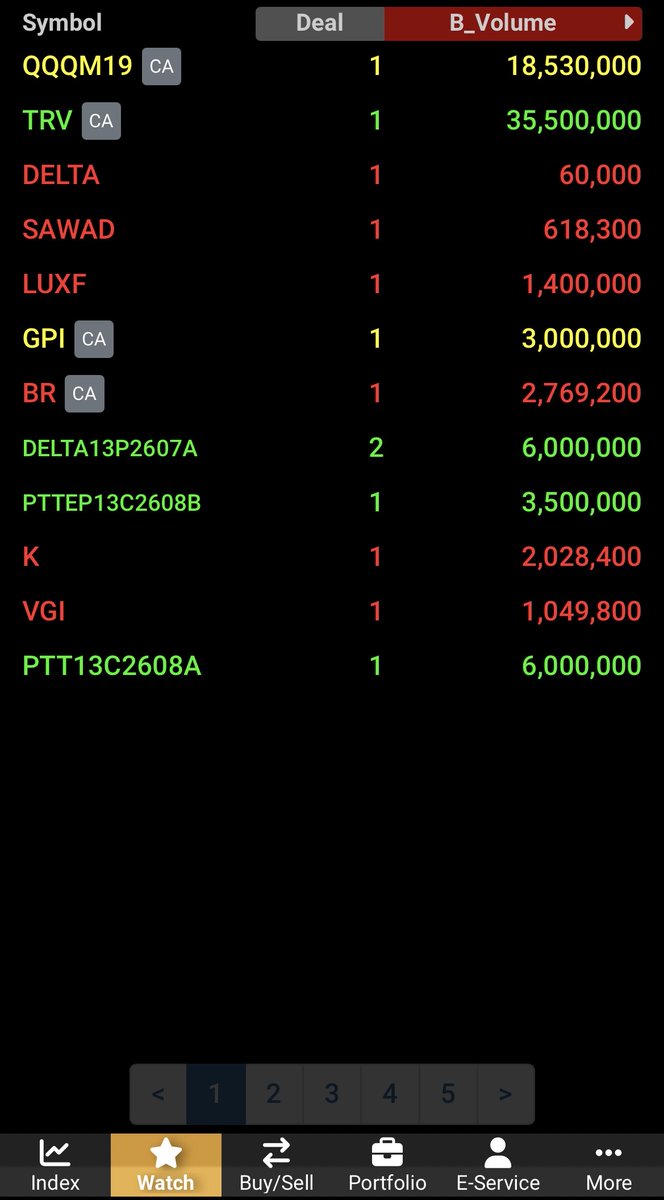 AIRAPLC's tweet image. #AIRATRADE #biglot (19 มี.ค.)
🚀ปิดตลาดหุ้นไทยเย็นวันนี้ มีการทำรายการซื้อขายหลักทรัพย์บนกระดานใหญ่ (BIG LOT) ดังนี้👇