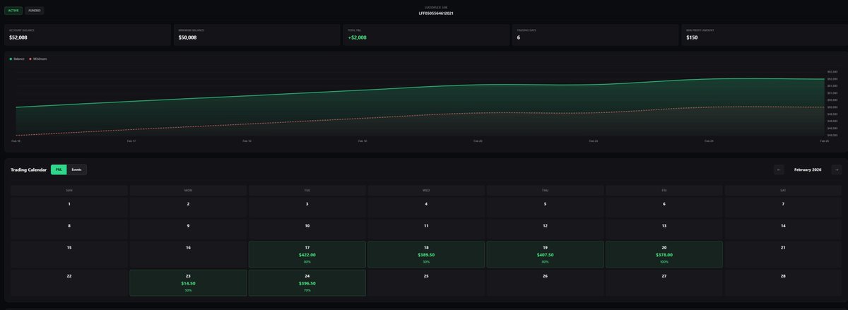 vedictrades's tweet photo. 1. Base hits over home runs.

I only aimed for small but consistent wins. I took 1:1 trades, and a few negative RR scalps here and there.

Most of my trades were $400 wins, the days where market seemed choppy I would get out at $200 win.

No greed. https://t.co/yeI4fr4hSJ