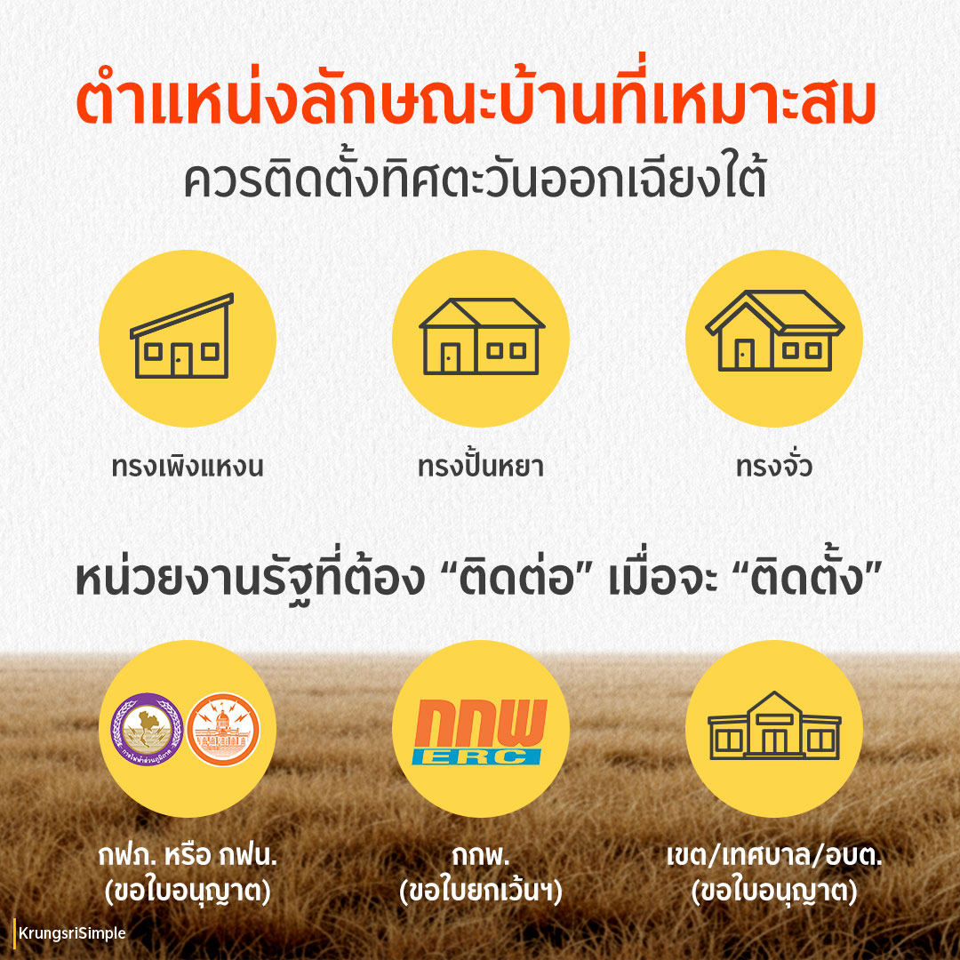 หลายคนโฟกัสแค่ราคาติดตั้ง…แต่จริง ๆ แล้ว “ตำแหน่งบ้าน” และ “ขั้นตอนขออนุญาต” คือสิ่งที่ทำให้ติดตั้งได้ราบรื่นและคุ้มค่าจริง 

ตำแหน่งและลักษณะบ้านที่เหมาะสม
• ทิศที่แนะนำ: ทิศตะวันออกเฉียงใต้ เพราะรับแดดได้ดีต่อเนื่องในช่วงกลางวัน ซึ่งเป็นเวลาที่ผลิตไฟได้เต็มประสิทธิภาพ 
•