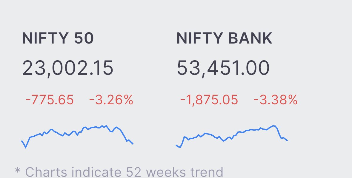 IamutX's tweet photo. Genuinely what the fuck happened??

#nifty #StockMarket https://t.co/S4pobz37JF