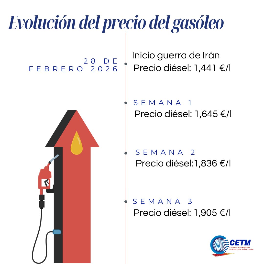 TransportePro's tweet photo. ⚠️ ¿De verdad no es comparable la situación actual a la crisis de Ucrania?

Mientras el Gobierno lo descarta, la @CetmTransporte advierte de todo lo contrario: el precio del #diésel está escalando a mayor velocidad ➡️https://t.co/T9SXQR7ldm https://t.co/4110SBxoYK