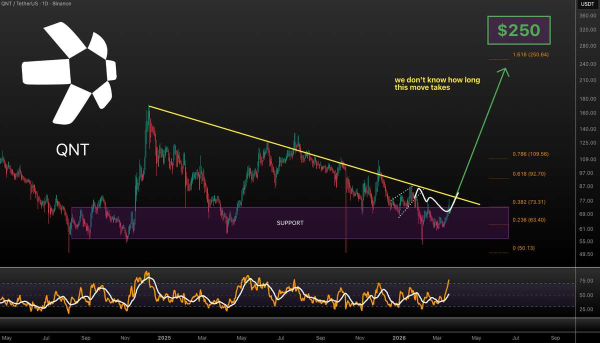 VuoriTrading's tweet image. $QNT - Executing the plan! lows swept, bounce -&amp;gt; HIGHER! Short term $250 🎯 Not FA #QNT