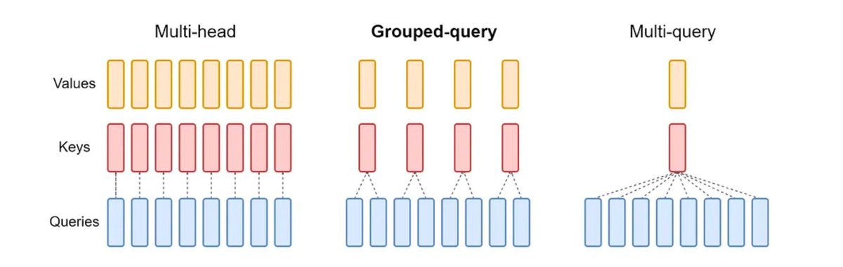 sspub2's tweet photo. Day 22 of LLMs from scratch

Things I learned while building my medical SLM:

→ Why transformers need positional encoding
→ Grouped Query Attention (implemented 8 query heads share 2 KV heads)
→ RMSNorm vs LayerNorm

Next: writing RoPE + Grouped Query Attention block https://t.co/4nDhWyexrQ