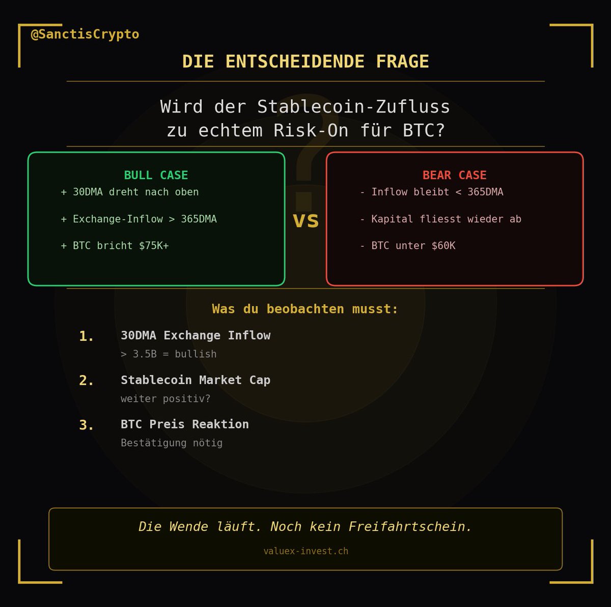 Stablecoin Market Cap hat von -$8.1B auf +$4.5B gedreht.

Klingt gut. Ist es aber nicht wirklich.

Der USDC+USDT Exchange Inflow liegt immer noch auf 0.68x des Jahresdurchschnitts.

Das bedeutet: Kapital fliesst zwar zurück, aber niemand kauft damit BTC. Es parkt einfach.

Dazu