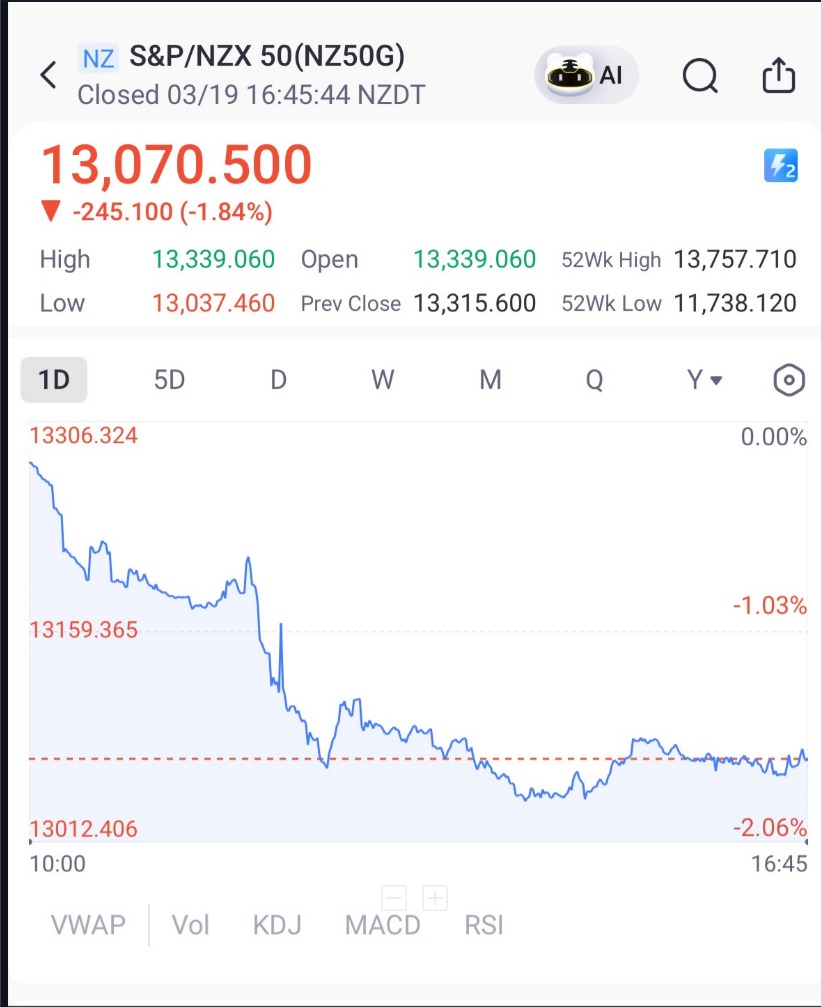 _therealmiami's tweet photo. The S&amp;P/NZX 50 Index fell 2% or 245.1 points to close at 13,070.5. https://t.co/WSJHhmM0Gw