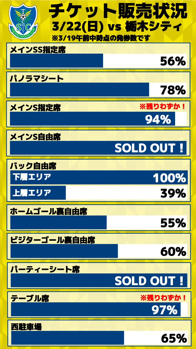 栃木SC｜Tochigi SC tweet media