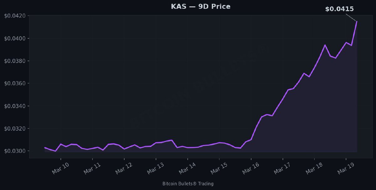 Nehneh1's tweet photo. #KAS Market Analysis

KAS/USDT is in a strong bullish trend with MACD confirming momentum and RSI stretched near 83, signaling overextension. Price is riding the upper Bollinger Band, suggesting a potential pullback or continuation on a strong close. https://t.co/rx25hKcJpi