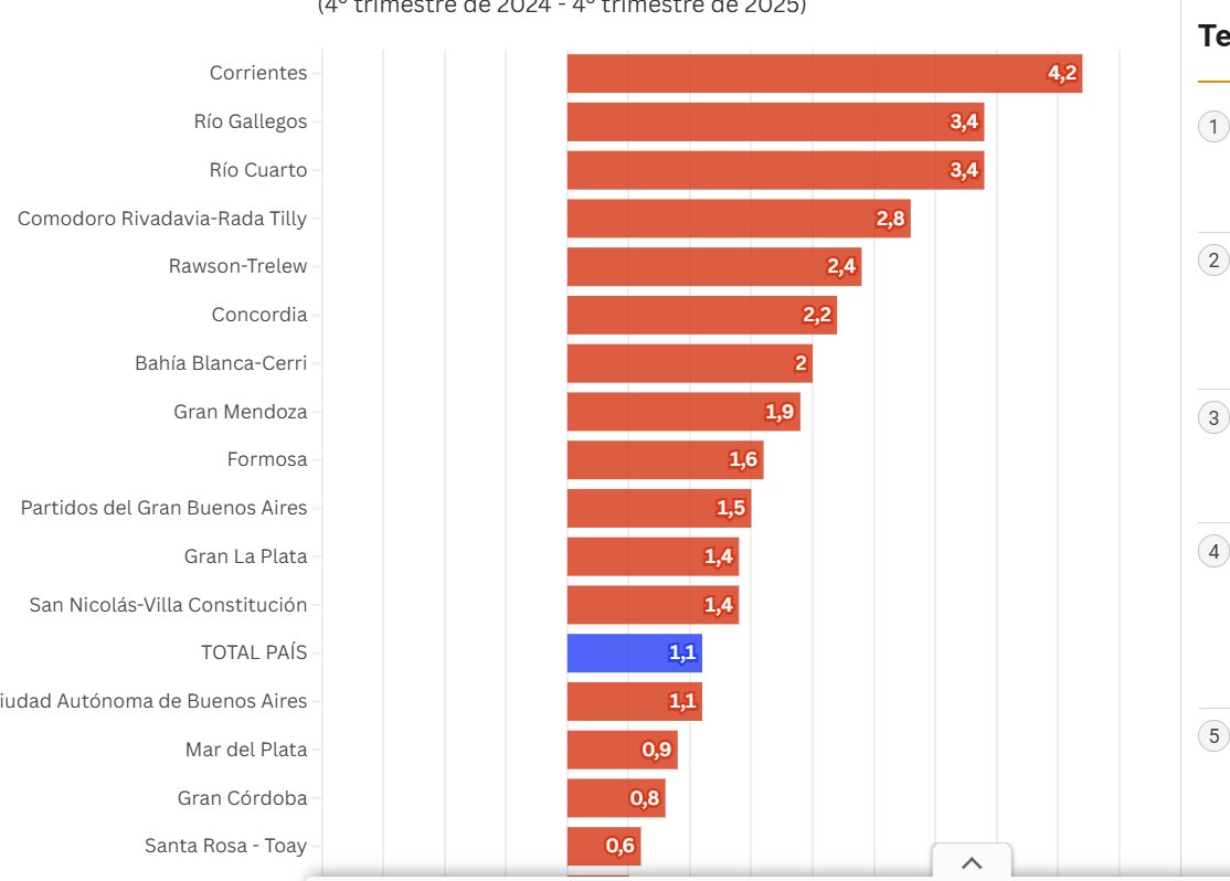 Miren el crecimiento del desempleo en Corrientes.
