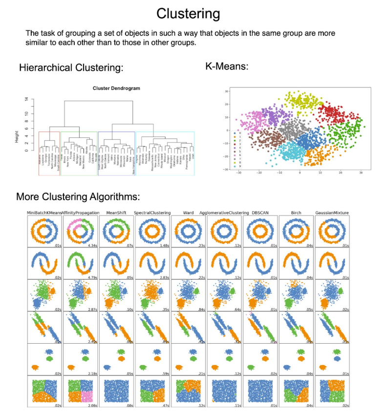 mdancho84's tweet photo. The 10 types of clustering that all data scientists need to know. 

Let's dive in: https://t.co/wRkb4rTD30
