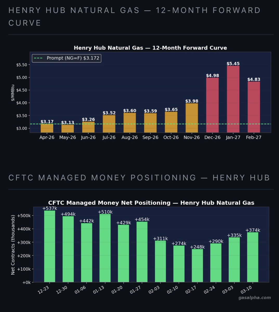 Gas Alpha tweet media