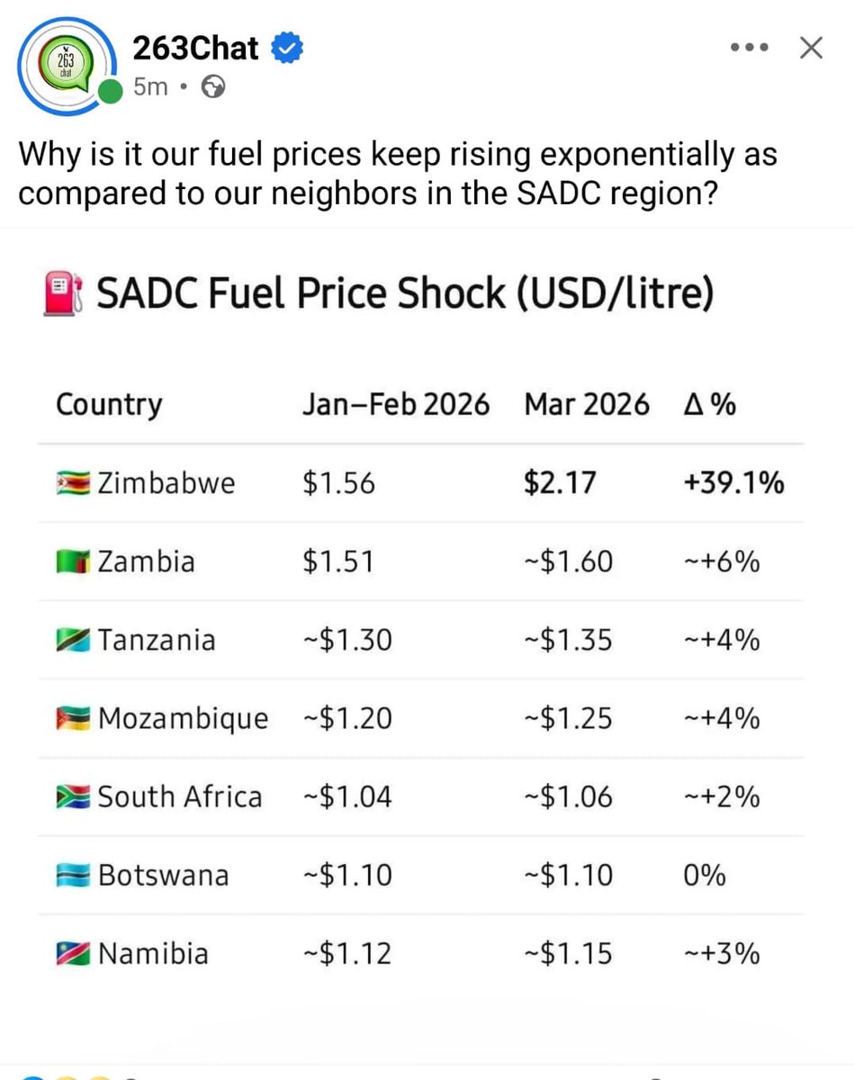 MaatZim's tweet photo. Most Zimbabweans are worried about the level of fuel increases that are being effected not by private retailers But by the Government. The level of taxation in Zim is shocking and one wonders where the millions being taxed on Fuel are going. Governance destroying Government! https://t.co/ICjxCNfmIY