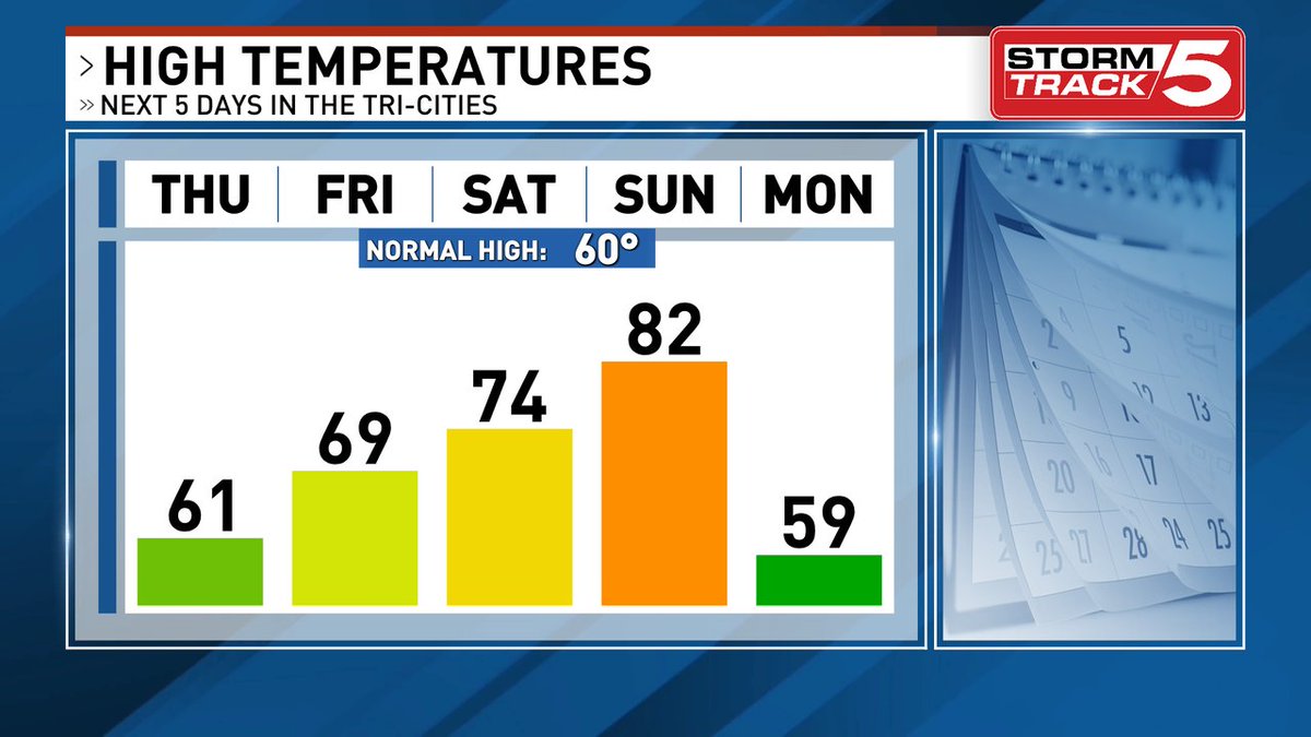 Warming trend through the weekend.
82 on Sunday would break the record of 81 set in 1938!