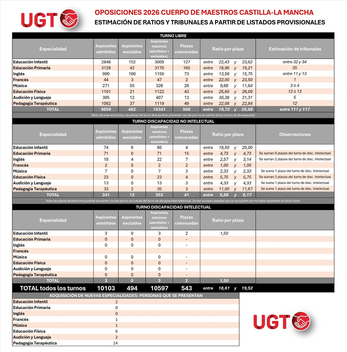 UGT Enseñanza Castilla-La Mancha tweet media