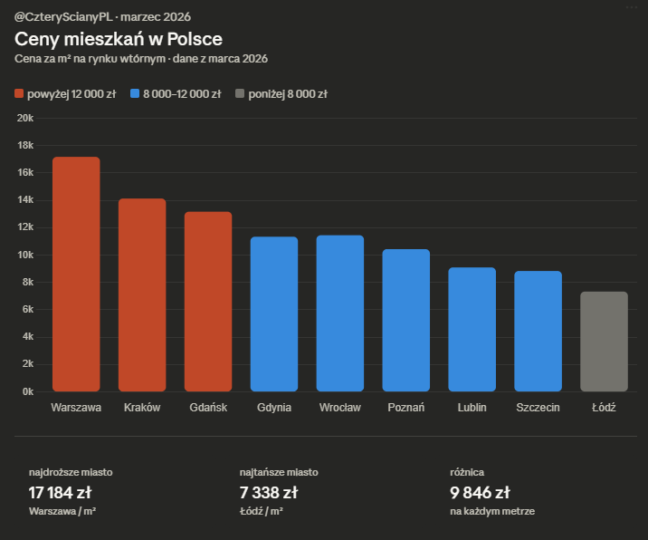 CzteryScianyPL 🏠💙 tweet media