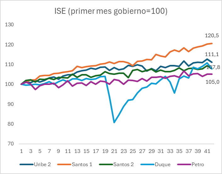 Crecimiento económico acumulado 
(41 meses inicio gobierno)

Uribe 2: 11.1%
Santos 1: 20.5%
Santos 2: 7.9%
Duque: 7.8%
Petro: 5.0%

Crecimiento económico actual es el más bajo de todo el siglo. Una cuarta parte de Santos 1 y menos de la mitad de segundo mandato Uribe.