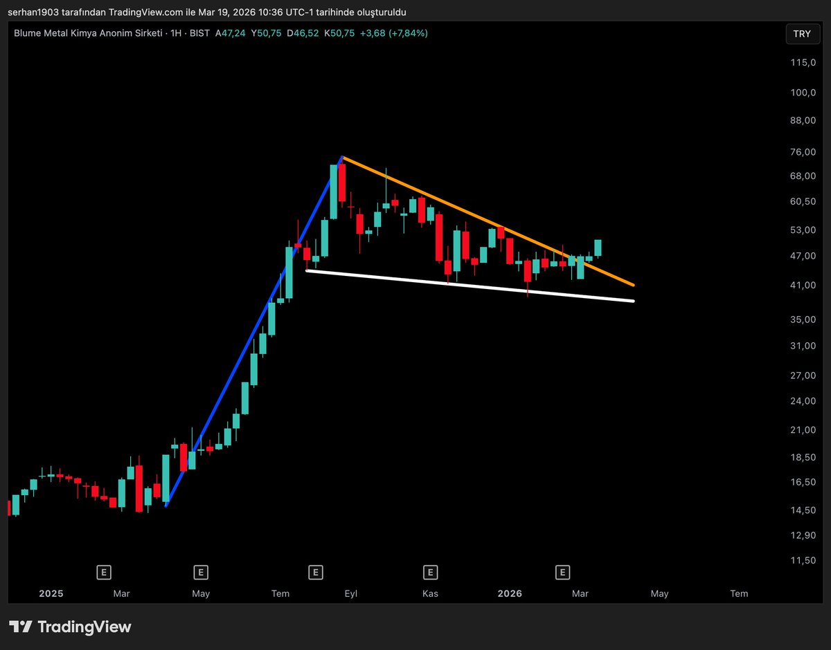 karanborsa_'s tweet image. #BLUME orta vade listemde olan bir hisse, her şey yolunda görünüyor 🧿