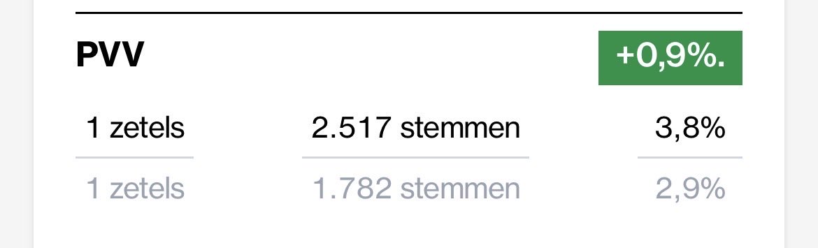 Alle 2517 kiezers die in onze gemeente ‘s-Hertogenbosch hun stem hebben uitgebracht op #PVV #DenBosch heel hartelijk BEDANKT!
Met bijna een procentpunt winst dicht bij een tweede zetel. 

De komende 4 jaar blijft ⁦<a href="/DenBoschPVV/">PVV Den Bosch</a>⁩ onze Bosschenaren op de eerste plaats zetten!