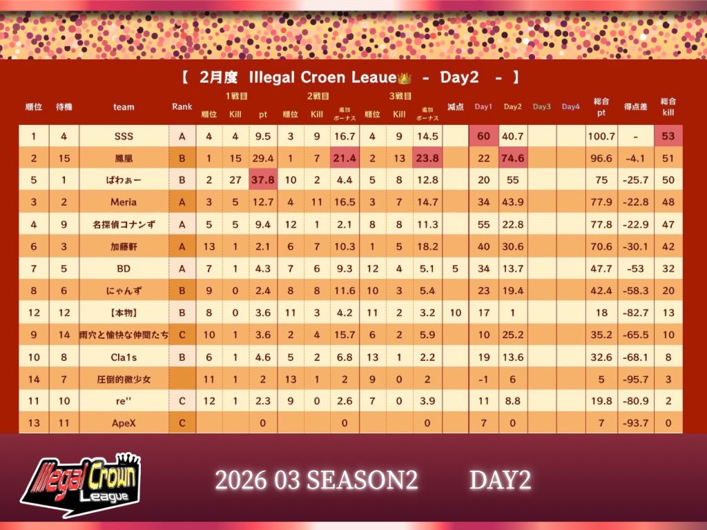 eve_toshi32's tweet photo. Illegal Crown League👑Season 2
3月度 木曜 QTリーグ⚔️Day③

いぶにぃ⚔️ふぉぐ実況🎙️

SSSが首位をキープ✨️
鳳凰怒涛の追い上げを魅せ2位へ⚔️
3位Meria以下も僅差で追い上げる🔥

今日はキルor順位PTの倍率が異なる‼️
戦略を立ててPTを取れ👊💥

🔗 https://t.co/Y4CwXgGUtn

 #リーグ  #荒野行動  #実況