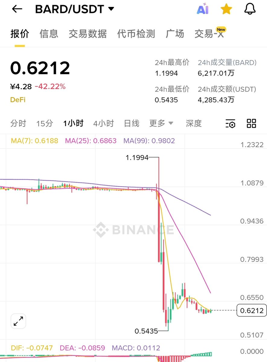 Jiu_Cai_Ge's tweet image. 这是我前两天发的帖子，BARD昨晚爆跌60%，跟上开空的，应该都赚钱了！RIVER这个庄，确实有点东西！这种妖币，如果要玩，一定要低倍杠杆！否则爆的裤衩子都不剩！
#BARD #RIVER