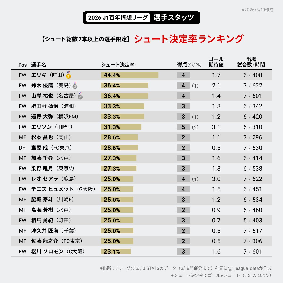 J-FootVizu｜数字で見るJリーグ tweet media