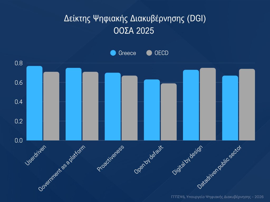Η Ελλάδα εδραιώνεται στον πυρήνα των ψηφιακά ώριμων κρατών του <a href="/OECD/">OECD ➡️ Better Policies for Better Lives</a>!

Στην αναφορά #DGI (Δείκτη Ψηφιακής Διακυβέρνησης) 2025, η Ελλάδα καταγράφει για πρώτη φορά επiδόσεις πάνω από τον μέσο όρο του Οργανισμού Οικονομικής Συνεργασίας και Ανάπτυξης (ΟΟΣΑ) σε τέσσερις από τις έξι