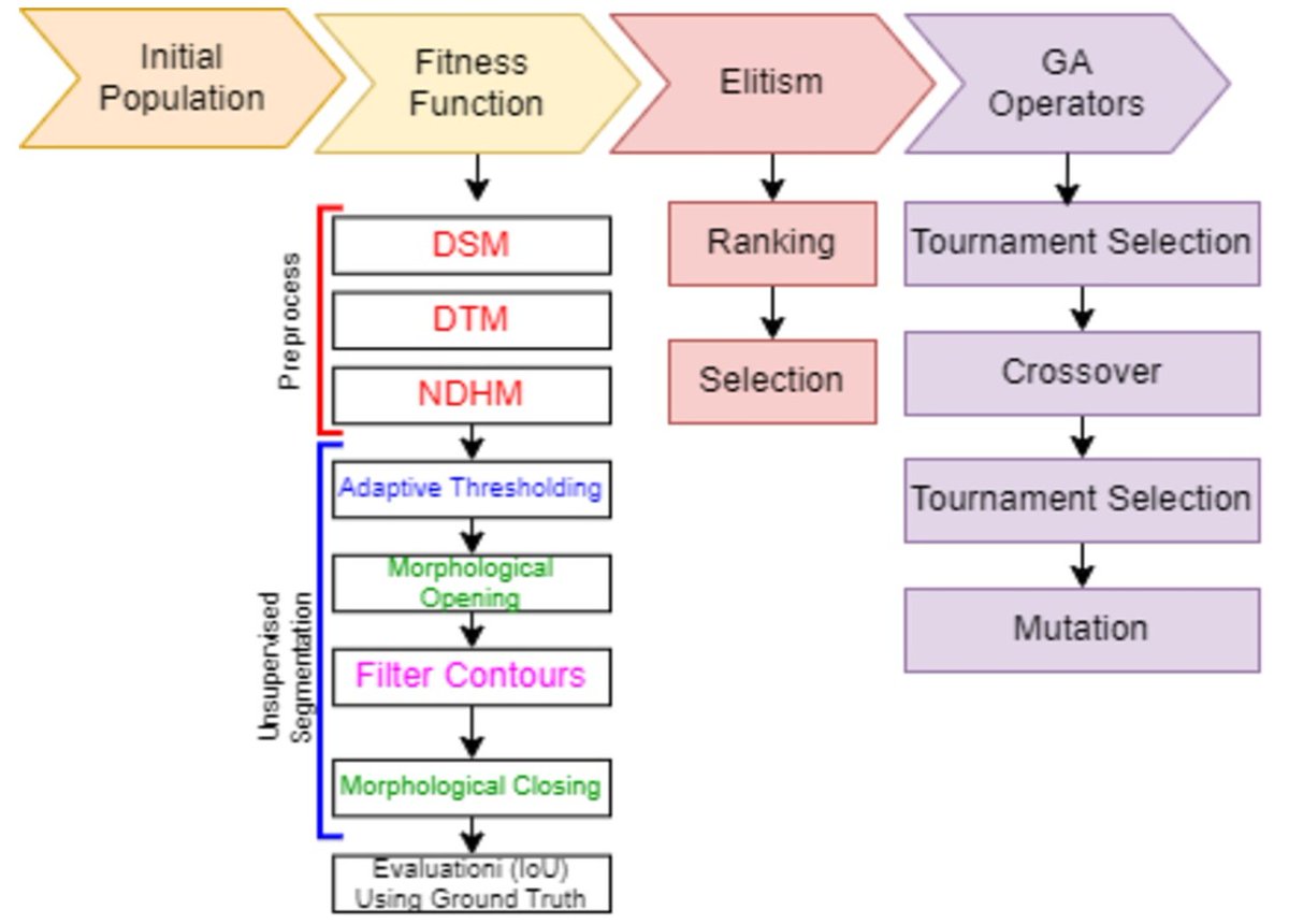RemoteSens_MDPI's tweet image. 🏢🏛️ Genetic #Algorithm Empowering Unsupervised Learning for Optimizing #Building #Segmentation from Light Detection and Ranging #PointClouds

✍️ Muhammad Sulaiman et al.
🔗 brnw.ch/21x0S3S