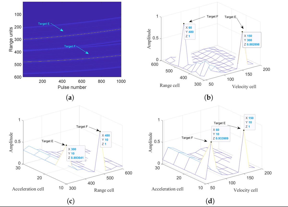 RemoteSens_MDPI's tweet image. 👋👋 Modified Hybrid Integration #Algorithm for #Moving Weak #Target in Dual-Function #Radar and #Communication System

✍️ Wenshuai Ji et al.
🔗 brnw.ch/21x0S3K