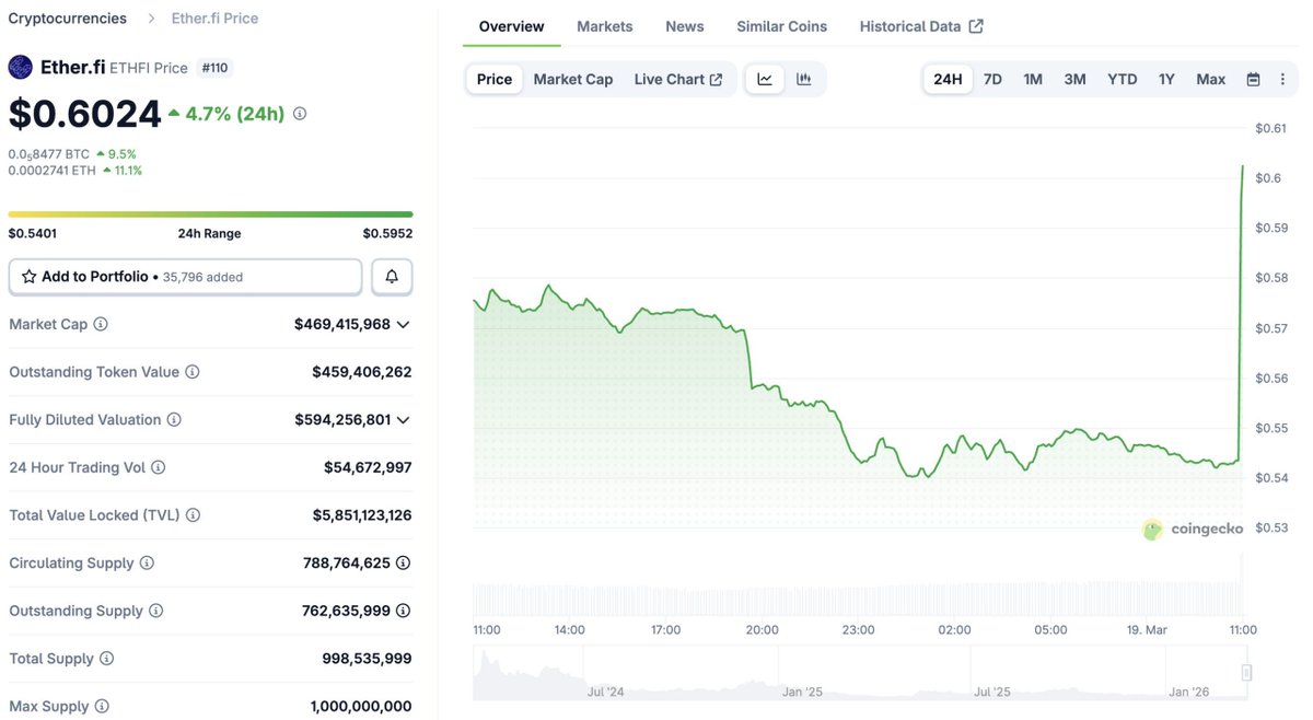 CoinGapeMedia's tweet image. 🚨 Arthur #Hayes Buys $ETHFI Token Just Hours Before Upbit Listing — Coincidence?

Onchain data from #Lookonchain shows #Hayes received $ETHFI tokens worth around $72,800 from Anchorage Digital at $0.55, just five hours before #Upbit announced its KRW market listing.

Full story