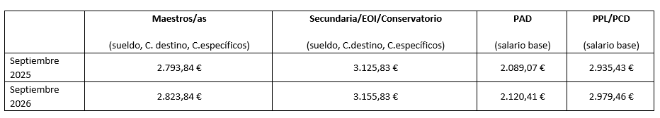 CCOO_unican's tweet photo. La Rectora no puede seguir callada @unican . Exigimos que se posicione públicamente y reclame ante la @educantabria
 una mejora real de los complementos retributivos autonómicos para el #PDI. La tabla lo demuestra: seguimos perdiendo poder adquisitivo. https://t.co/3CHXG56KKQ