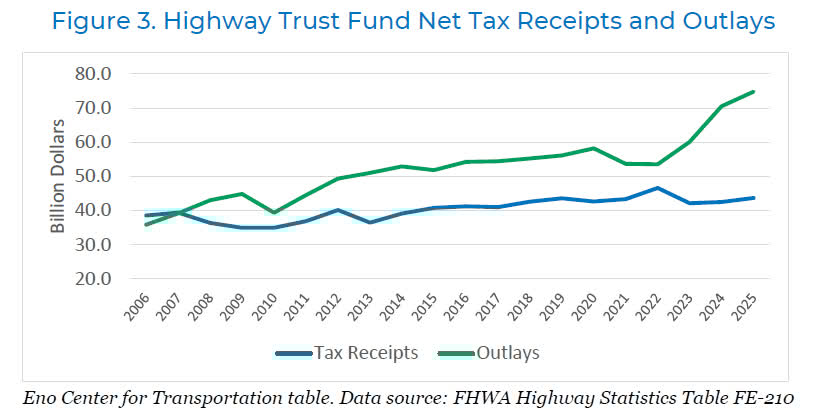 Eno Center for Transportation tweet media