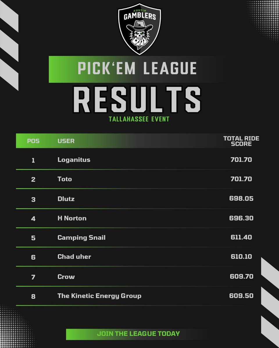 Austin Gamblers tweet media