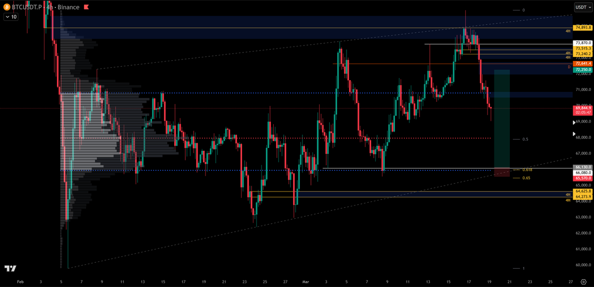 Splackavelliii's tweet photo. $BTC LONG
————————-
Entries: 66130
Stop loss: 65570
Take profits: 72250 (will change depending on the structure formed before long is filled)

Comments
- last stand for bulls 
- fib golden pocket, VAL

Very confident in this one! https://t.co/X3tQFwRKWT