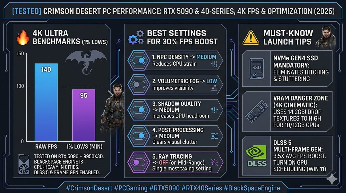 DTGREV's tweet image. 🎮 Launch Day Tip: #CrimsonDesert is beautiful but CPU-heavy! Max FPS &amp;amp; fix stutters on RTX 40/50-Series with our tested guide 🚀 4K Ultra settings included 👉 dtgre.com/2026/03/crimso… #4KGaming #RTX5090