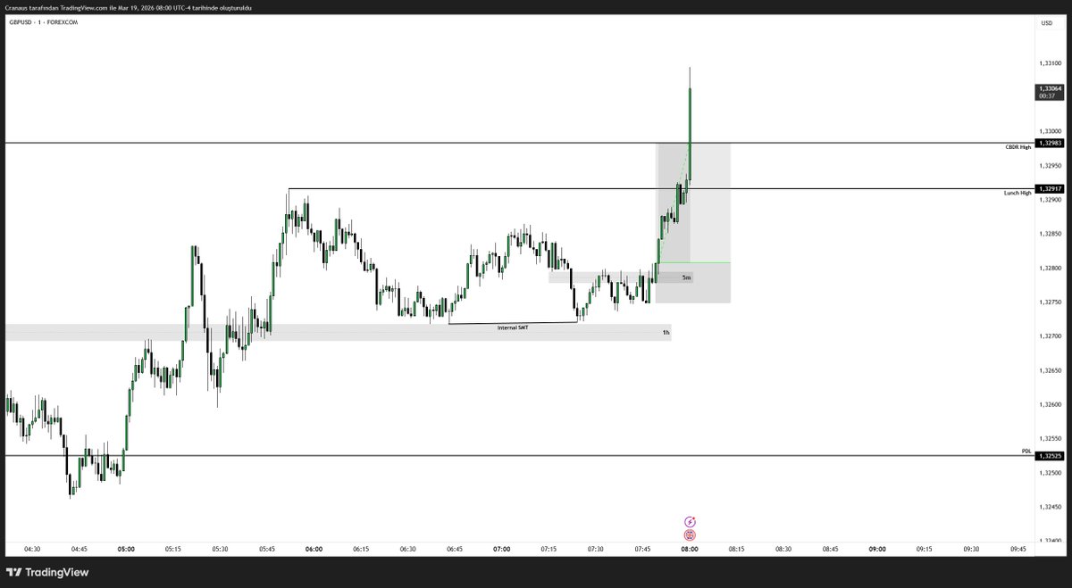 cranaus's tweet photo. #GBPUSD
+3R ✅🔒

Internal -> External https://t.co/U4Rv344fF3