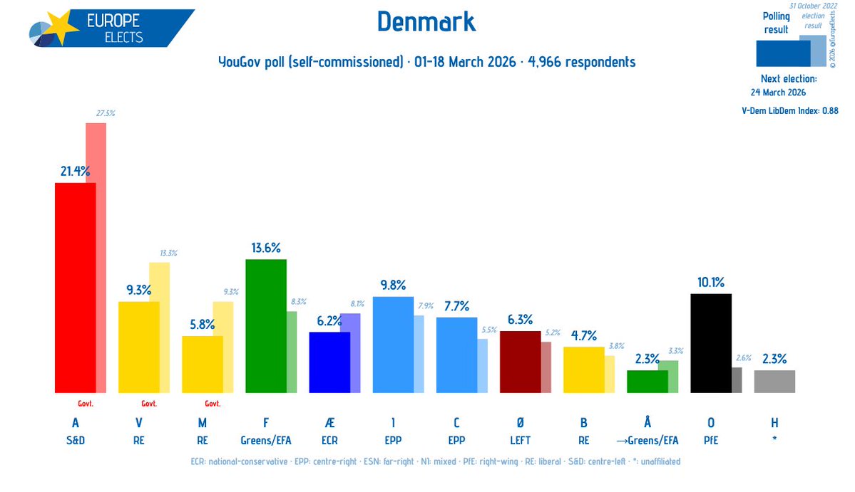 Europe Elects tweet media