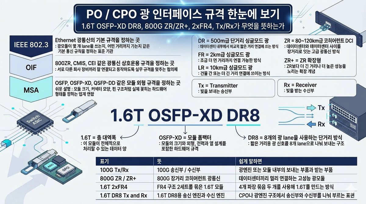 BSkypia59338's tweet photo. Photonics 상식?!

PO, CPO 기사나 자료를 보다 보면 아래 같은 표현이 정말 자주 나온다.

- 100G Tx/Rx
- 800G ZR / ZR+
- 1.6T OSFP-XD DR8
- 1.6T 2xFR4
- DR8 Tx / Rx

처음 보면 전부 제품명처럼 보이지만, 사실은 그렇지 않다. 이 표현들은 대부분 대역폭, 모듈 형태, 광 링크 방식, lane 구조를 압축해서 적어놓은 이름이다.

헷갈리는 가장 큰 이유는 이 안에 서로 다른 층위의 규격이 한 번에 섞여 있기 때문이다.

예를 들어 1.6T OSFP-XD DR8을 보면

- 1.6T = 총 대역폭
- OSFP-XD = 모듈 외형 규격
- DR8 = 짧은 거리용 광 링크 방식 + 8개 lane 구조

즉 이건 단순한 제품명이 아니라
어떤 크기의 모듈에, 어떤 방식의 광 인터페이스를, 몇 개 lane으로 구현했는가를 한 줄로 표현한 이름이다.

여기서 중요한 포인트는 이 규격들을 정하는 주체가 각각 다르다는 점이다.

- IEEE 802.3
Ethernet 광 PHY 규격을 정한다.
쉽게 말해 DR, FR, LR처럼 거리와 lane 구조가 들어간 광통신 기본 규칙 쪽이다.

- OIF(Optical Internetworking Forum)광통신 장비와 인터페이스가 서로 잘 연결되도록 하는 업계 협의체)

800ZR, CMIS, CEI처럼 광통신 상호운용과 전기 인터페이스 규격을 잡는다.
특히 ZR 계열처럼 데이터센터 간 장거리 연결 쪽에서 중요하다.

- MSA(Multi-Source Agreement)
여러 회사가 함께 만든 업계 공통 규격 합의.
즉, 특정 회사 혼자 정한 표준이 아니라 여러 벤더가 같이 맞춘 규격이라는 뜻.

OSFP, OSFP-XD, QSFP-DD 같은 모듈 외형 규격을 정한다. 즉 실제로 꽂히는 모듈의 크기, 핀, 전력, 열 구조 같은 하드웨어 형상이다.

그래서 같은 한 줄 이름 안에도
누가 정한 광 링크 규격인지,
어떤 폼팩터인지,
몇 lane 구조인지가 동시에 들어간다.

용어만 간단히 외우면 훨씬 읽기 쉬워진다.

- DR = 보통 500m급 단거리
- FR = 보통 2km급
- LR = 보통 10km급
- ZR = 데이터센터 간 장거리 coherent optics
- 숫자 1 / 4 / 8 = lane 수
- Tx / Rx = 송신부 / 수신부

예를 들어

- 100G Tx/Rx
보통 100G급 송신부와 수신부를 뜻한다.
특히 CPO나 optical engine 문맥에서는 하나의 완성 모듈보다 송신 엔진, 수신 엔진처럼 기능 블록을 나눠 부르는 경우가 많다.

- 800G ZR / ZR+
이건 데이터센터 내부 short reach optics라기보다
DCI용 coherent optics 문맥으로 보는 게 맞다.
즉 랙 내부 연결보다는 데이터센터와 데이터센터 사이를 연결하는 고급 장거리 광통신 쪽이다.

- 1.6T 2xFR4
1.6T를 만들기 위해 FR4 구조를 두 세트 묶은 형태라고 보면 된다.
즉 4-lambda 블록을 두 개 사용해 총 대역폭을 맞추는 방식이다.

- 1.6T DR8 Tx and Rx
이건 1.6T DR8 규격에 맞는 송신 엔진과 수신 엔진을 따로 구분해 부르는 표현이다.
CPO나 optical engine 업체 자료에서 특히 자주 보인다.

정리하면 이렇게 보면 된다.

- 맨 앞 숫자는 총 대역폭
- 가운데는 모듈 폼팩터
- 뒤쪽은 광 링크 방식과 lane 구조
- Tx/Rx가 붙으면 송신부와 수신부를 뜻한다
- ZR 계열은 DR, FR, LR과 달리 coherent DCI 문맥으로 봐야 한다

이 틀만 잡히면
PO와 CPO 자료에서 보이던 생소한 표기들이
갑자기 무슨 구조인지 설명하는 언어로 읽히기 시작한다.

즉,
이건 제품명이 아니라
광 네트워크 구조를 압축한 기술 문법에 가깝다.