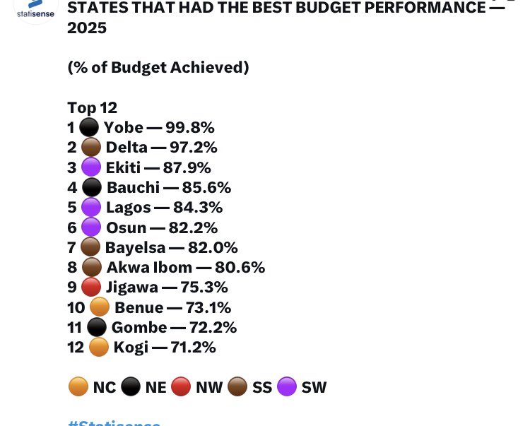 Osun state is on this list again. It is only an ingrate that will not support d re election of this man.Imole till 2030