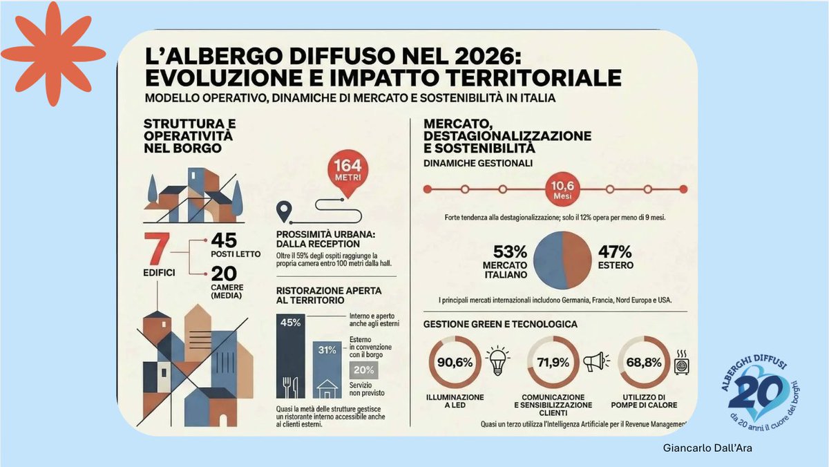 GDallAra's tweet image. Ci stiamo preparando all'Open Day degli Alberghi Diffusi (Gradara 23 marzo '26)
Link con il Report Alberghi Diffusi 2026 nel primo commento 👇#albergodiffuso #alberghidiffusi #dati #trend #turismo #hotel #borghi
