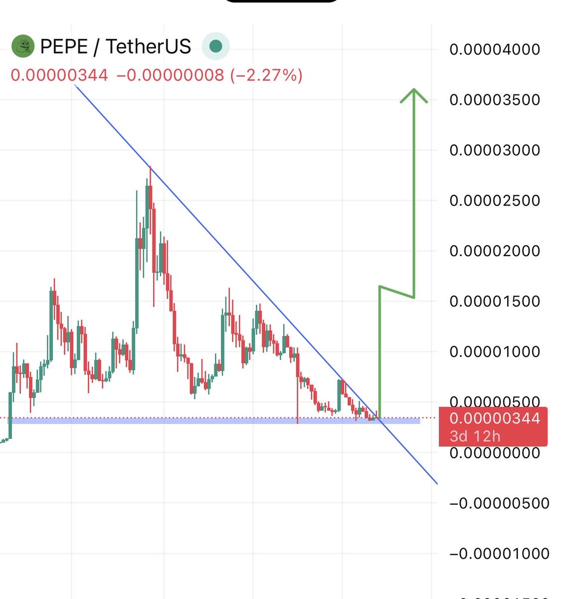 $PEPE just need strong break from the range 🔥🔥🔥

$PEPE history make in every bullrun 🚀🚀